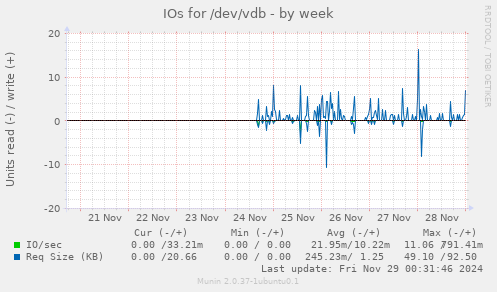 IOs for /dev/vdb