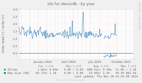 IOs for /dev/vdb