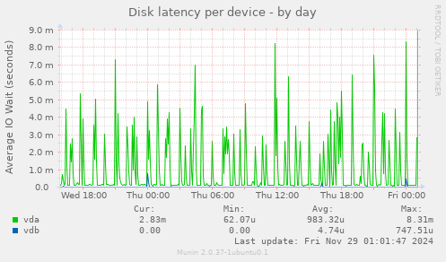 Disk latency per device