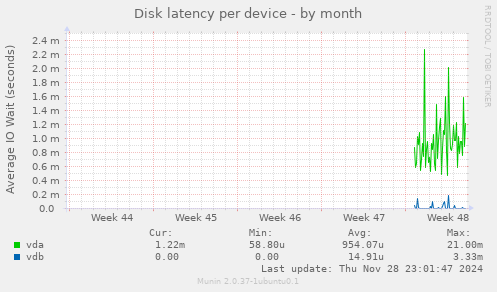 Disk latency per device