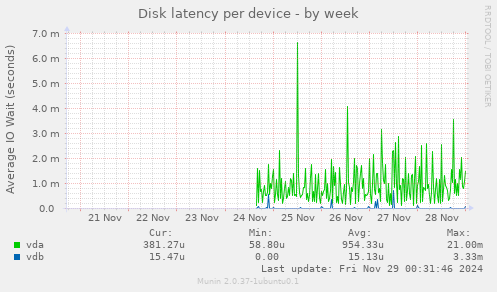 Disk latency per device