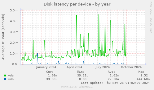 Disk latency per device