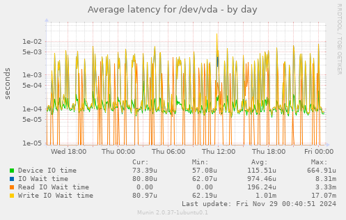 Average latency for /dev/vda