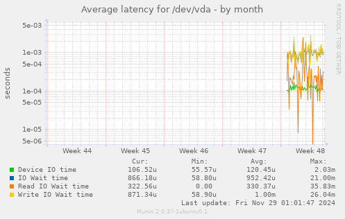 Average latency for /dev/vda