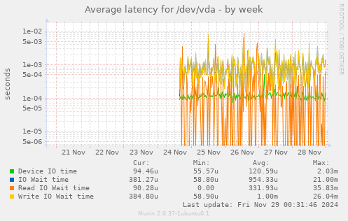 Average latency for /dev/vda