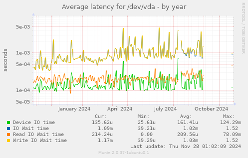 Average latency for /dev/vda