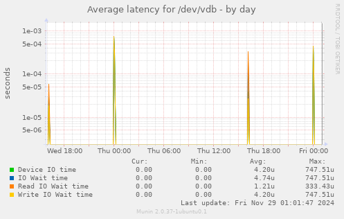 Average latency for /dev/vdb