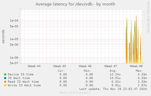 Average latency for /dev/vdb