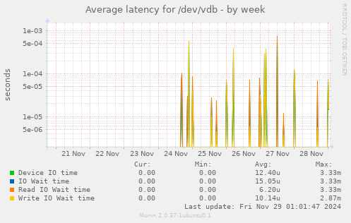 Average latency for /dev/vdb