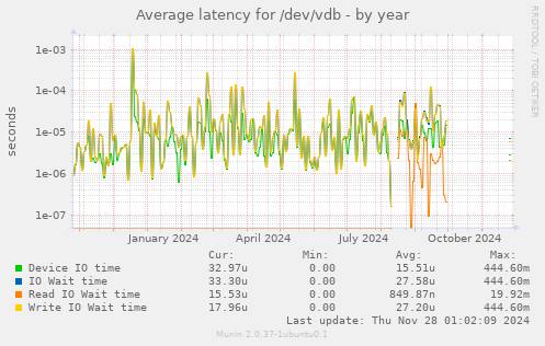 Average latency for /dev/vdb