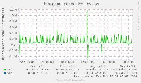 Throughput per device