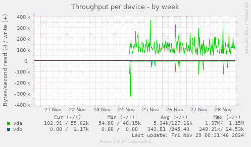 Throughput per device