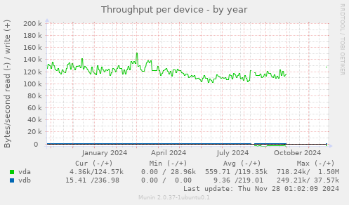 Throughput per device