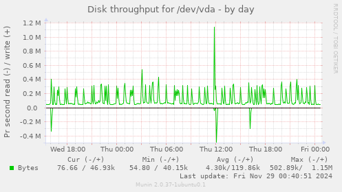 Disk throughput for /dev/vda