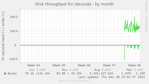 Disk throughput for /dev/vda