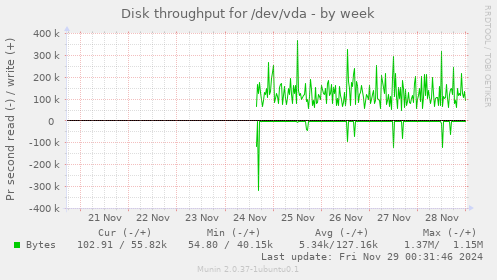 Disk throughput for /dev/vda