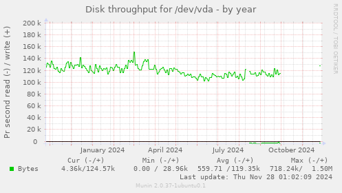 Disk throughput for /dev/vda