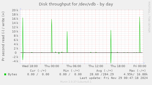 Disk throughput for /dev/vdb