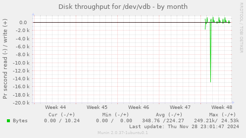 Disk throughput for /dev/vdb