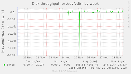 Disk throughput for /dev/vdb