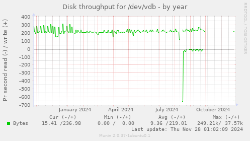 Disk throughput for /dev/vdb