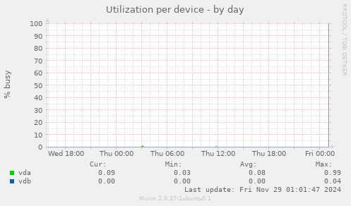 Utilization per device