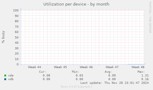 Utilization per device