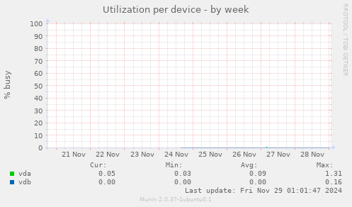 Utilization per device