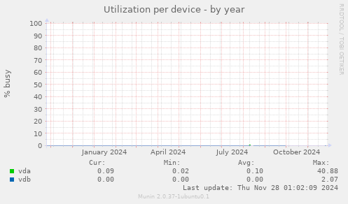 Utilization per device