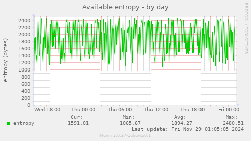 Available entropy