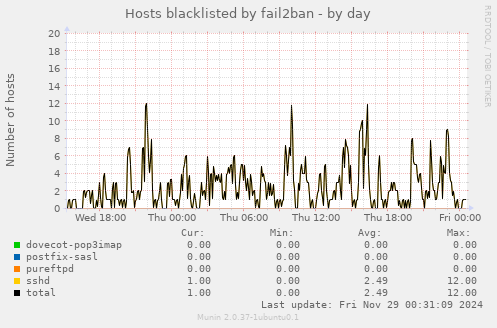 Hosts blacklisted by fail2ban