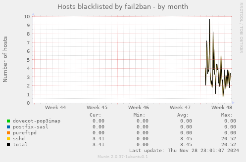 Hosts blacklisted by fail2ban