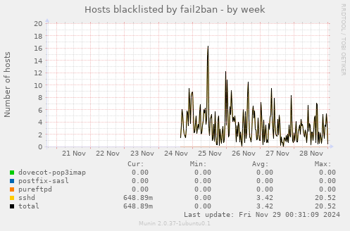 Hosts blacklisted by fail2ban