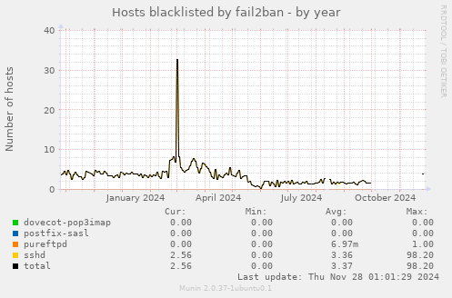 Hosts blacklisted by fail2ban