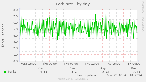 Fork rate