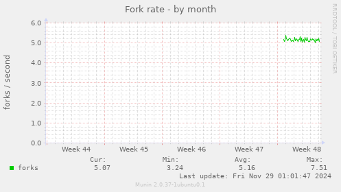 Fork rate