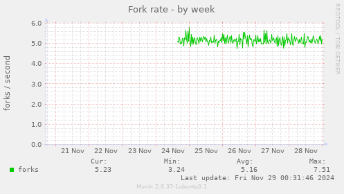 Fork rate