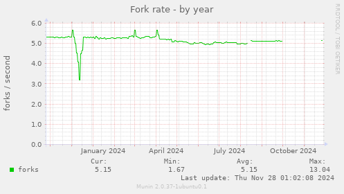 Fork rate