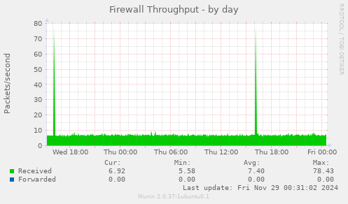 Firewall Throughput