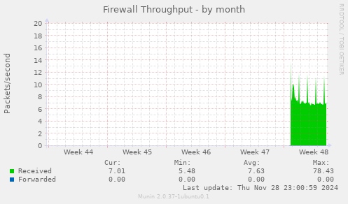 Firewall Throughput