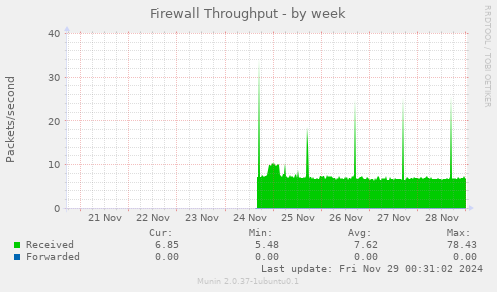 Firewall Throughput