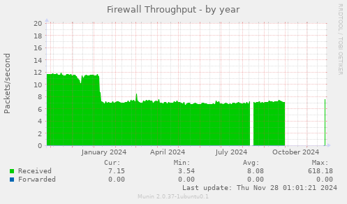 Firewall Throughput