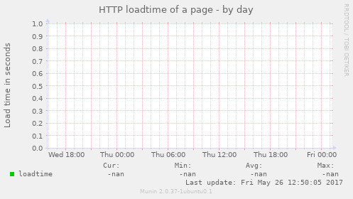 HTTP loadtime of a page