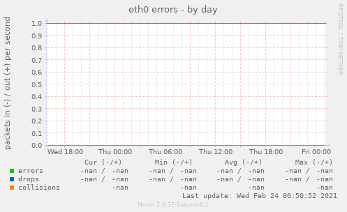 eth0 errors