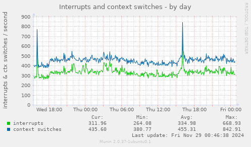 Interrupts and context switches