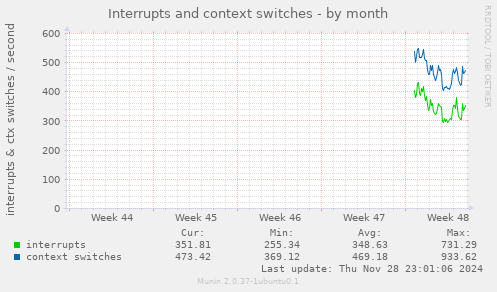 Interrupts and context switches