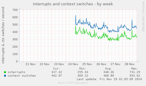 Interrupts and context switches