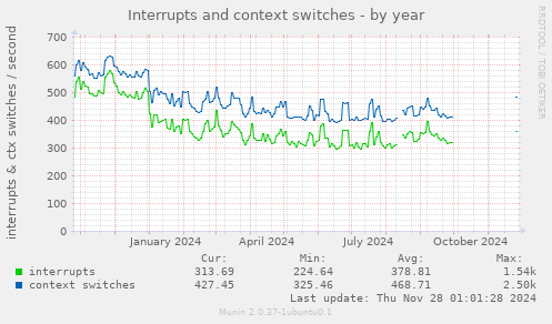 Interrupts and context switches