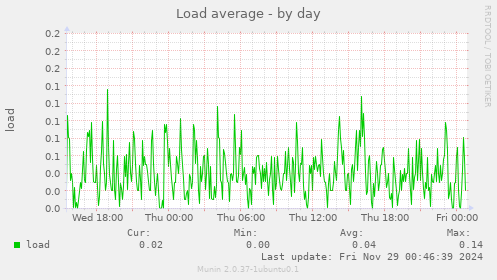 Load average