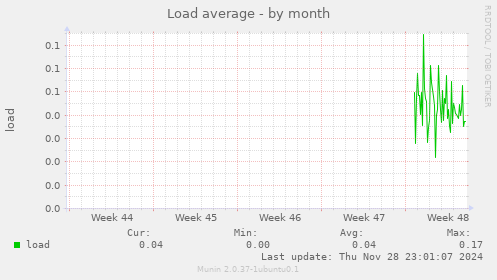 Load average